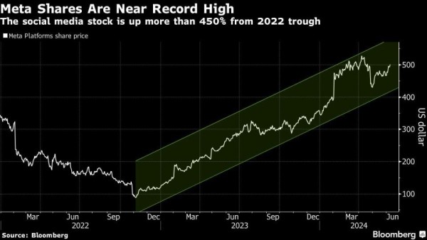 Meta’s 450% Surge Offers Potential for Next Big Tech Stock Split