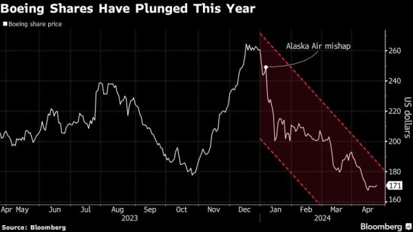 Boeing’s Cascade of Mishaps Fails to Deter Wall Street Backers