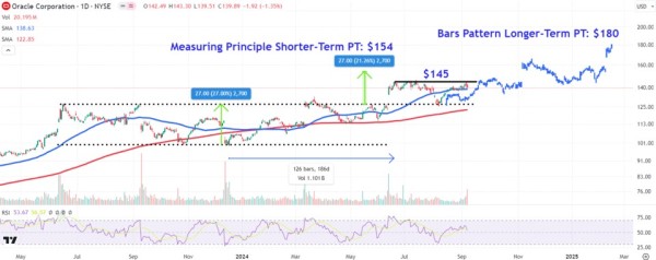 Watch These Oracle Price Levels as Stock Jumps on Strong Earnings