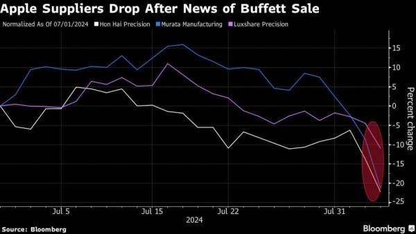 Apple Supplier Stocks Slump After Berkshire Nearly Halves Stake